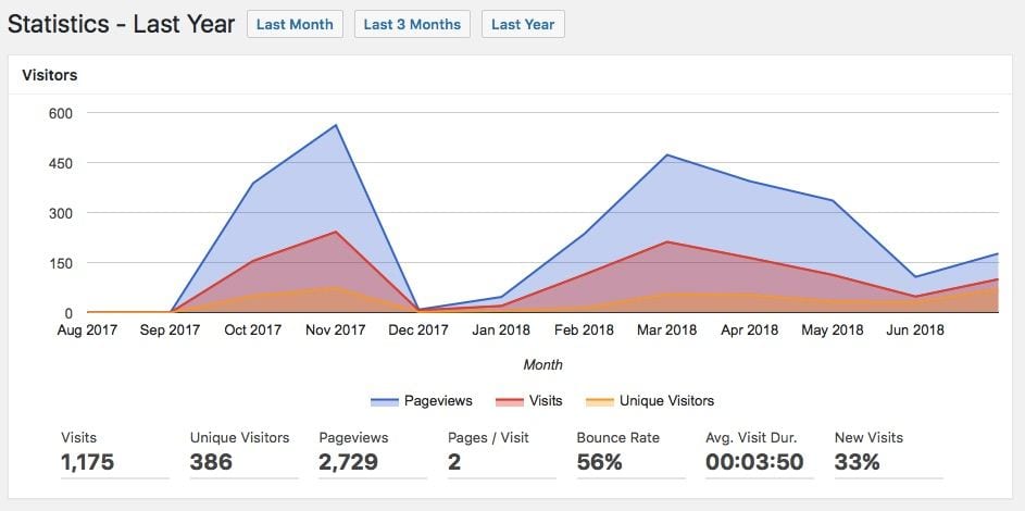 Graph showing up to 500 visitors per month access Howie's English blog