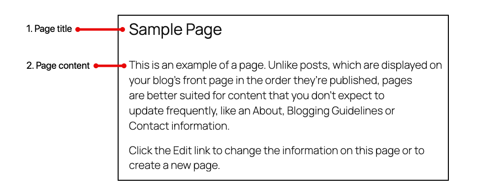 The structure of a page